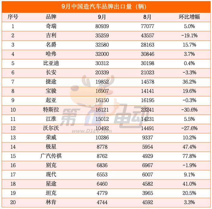 9月出口量榜：奇瑞首破8万辆创新高，吉利连续两个月超越名爵