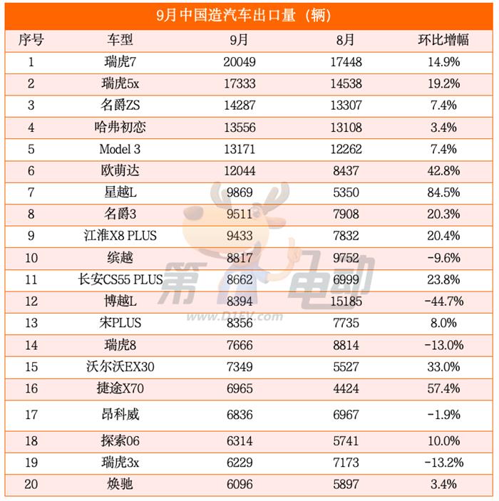 9月出口量榜：奇瑞首破8万辆创新高，吉利连续两个月超越名爵