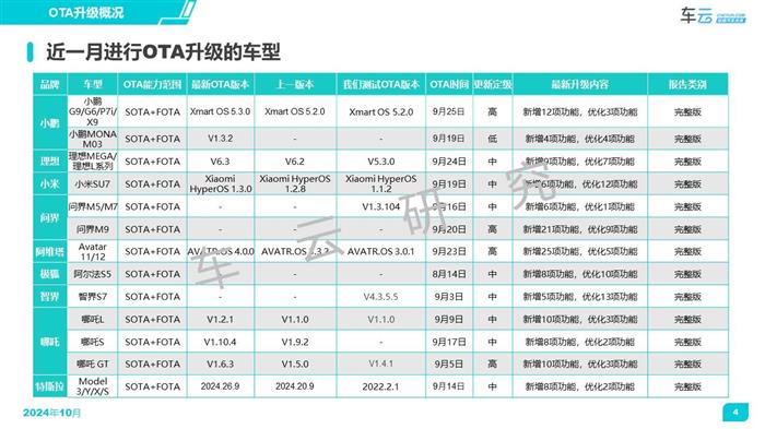 2024年9月OTA月报发布丨CC-1000T智能座舱评测