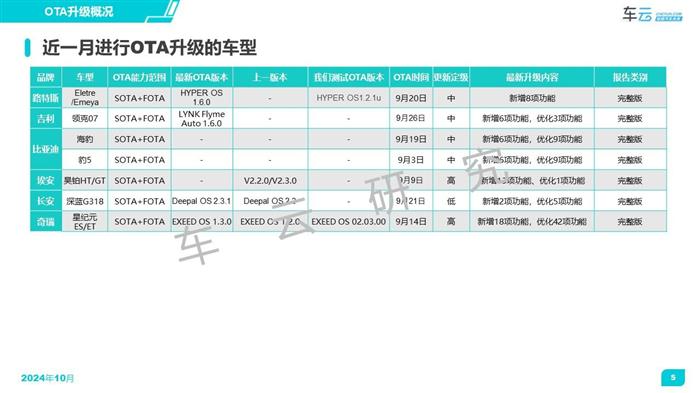 2024年9月OTA月报发布丨CC-1000T智能座舱评测