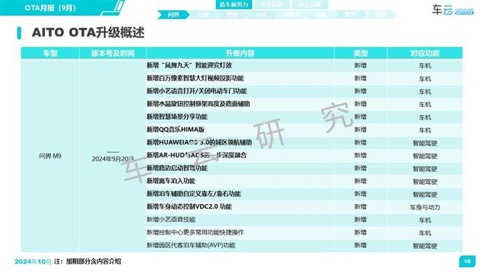 2024年9月OTA月报发布丨CC-1000T智能座舱评测