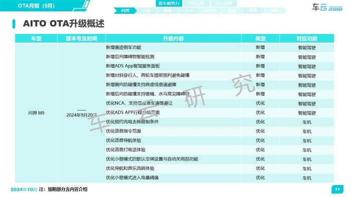 2024年9月OTA月报发布丨CC-1000T智能座舱评测