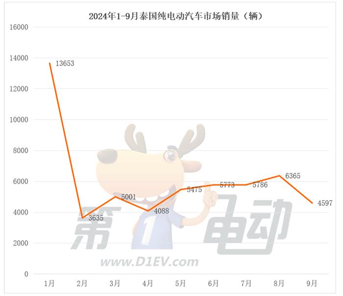9月泰国电动汽车销量榜：比亚迪大降61%，哪吒翻倍暴涨