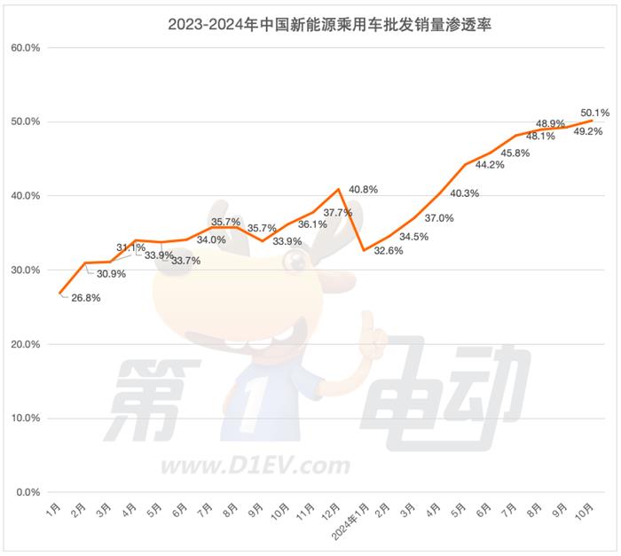 10月中国汽车销量榜：秦L首破5万辆进入前三，轩逸大降22%跌落前15