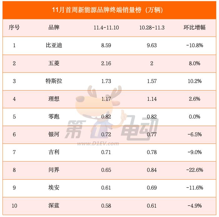 11月首周销量榜：小鹏、蔚来大降超30%，小米大涨77%