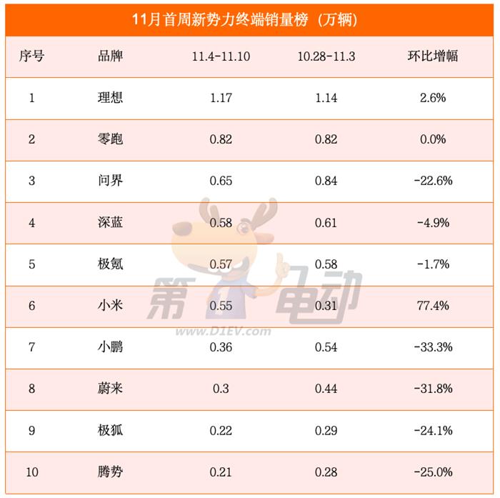 11月首周销量榜：小鹏、蔚来大降超30%，小米大涨77%