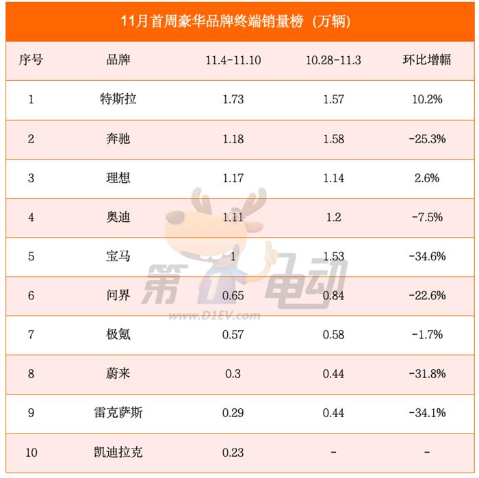 11月首周销量榜：小鹏、蔚来大降超30%，小米大涨77%