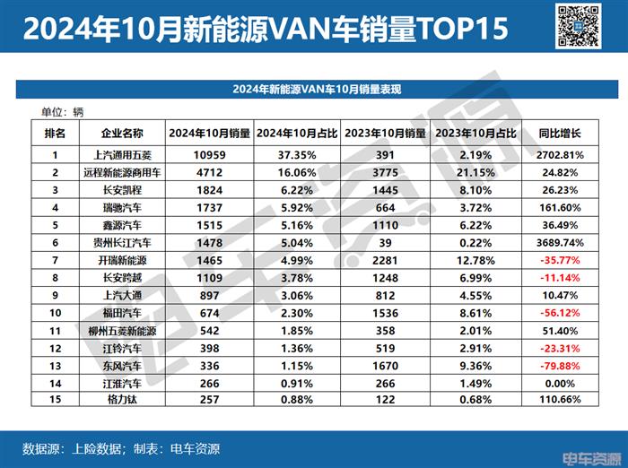 销量近3万！10月面系车“明争暗斗”五菱夺冠 长江暴涨37倍