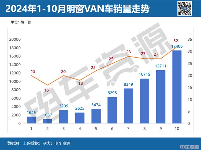 销量近3万！10月面系车“明争暗斗”五菱夺冠 长江暴涨37倍