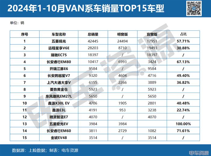 销量近3万！10月面系车“明争暗斗”五菱夺冠 长江暴涨37倍