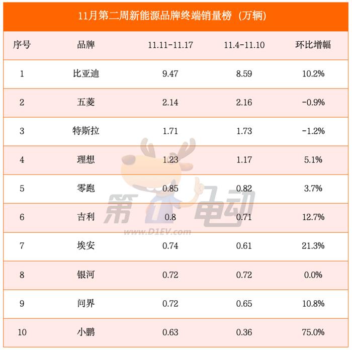 11月第二周销量榜：小鹏大涨75%逼近问界，阿维塔取代腾势首进前十