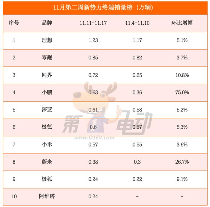 11月第二周销量榜：小鹏大涨75%逼近问界，阿维塔取代腾势首进前十