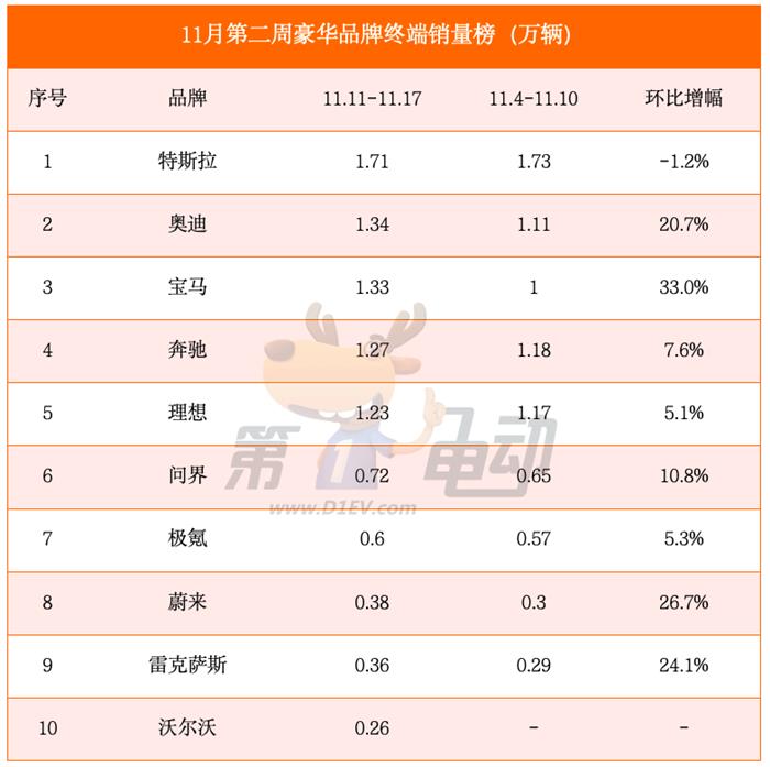 11月第二周销量榜：小鹏大涨75%逼近问界，阿维塔取代腾势首进前十