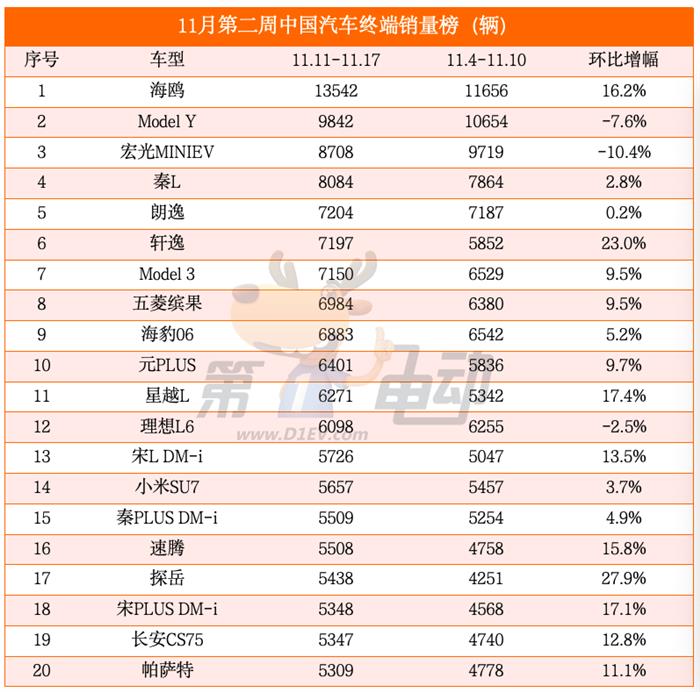 海鸥周销量突破1.3万辆创新高，理想L6下滑跌落前十