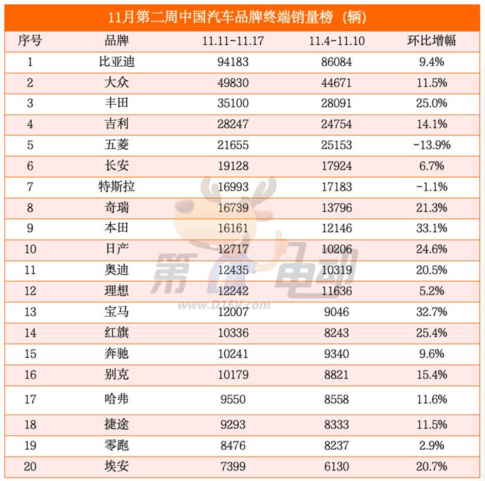 海鸥周销量突破1.3万辆创新高，理想L6下滑跌落前十