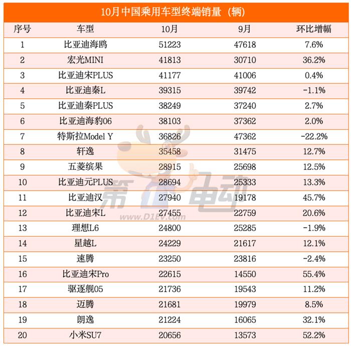 10月汽车终端销量榜：特斯拉大降42%，时隔21个月宏光MINI重回前三