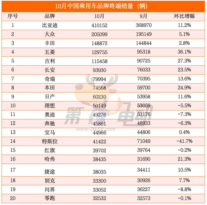 10月汽车终端销量榜：特斯拉大降42%，时隔21个月宏光MINI重回前三