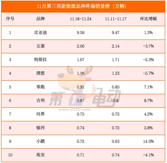 11月第三周销量榜：零跑近万辆逼近理想，小鹏首超埃安