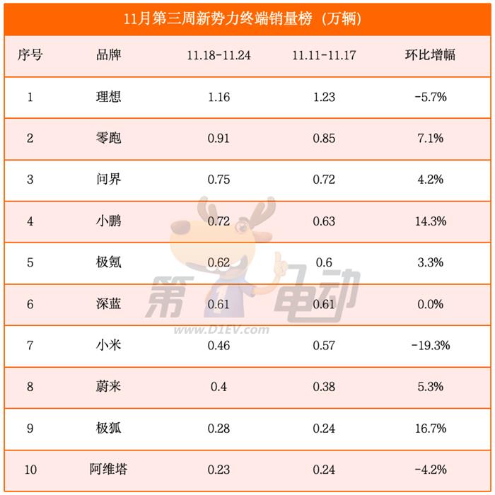 11月第三周销量榜：零跑近万辆逼近理想，小鹏首超埃安