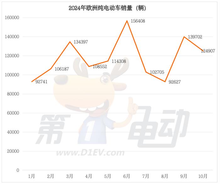 10月欧洲纯电动车销量榜：名爵大降40%被比亚迪首次超越