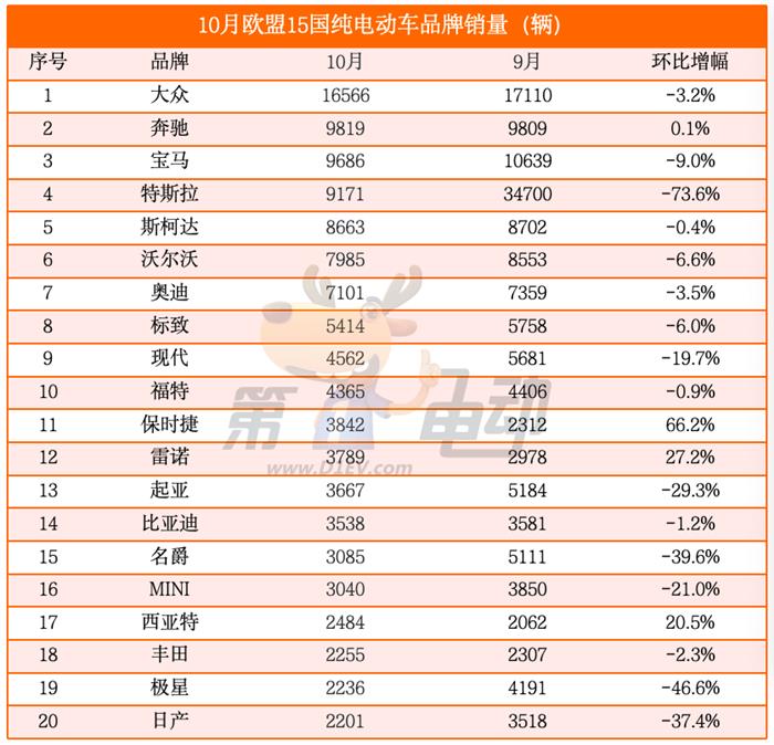 10月欧洲纯电动车销量榜：名爵大降40%被比亚迪首次超越