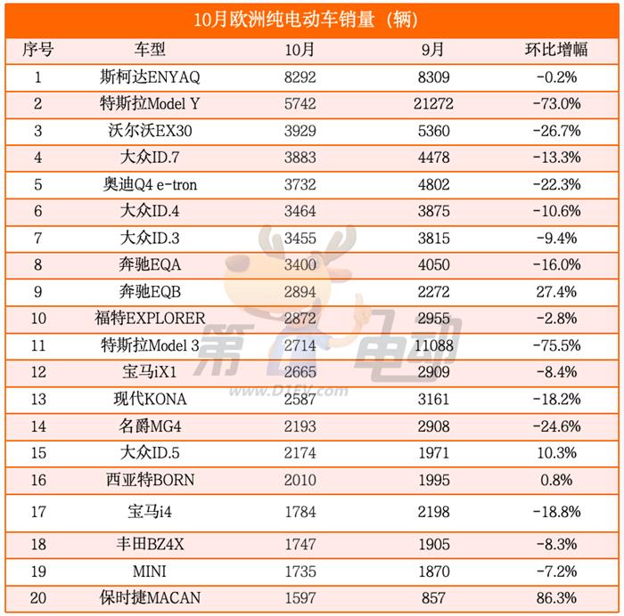 10月欧洲纯电动车销量榜：名爵大降40%被比亚迪首次超越