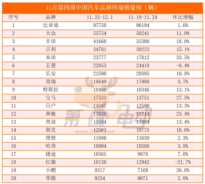 合资品牌发起猛烈反攻！大众周销量突破5.5万辆创新高