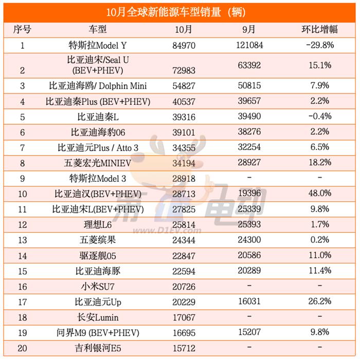 全球新能源车销量TOP20：中国车型占据18款，Model Y大降30%