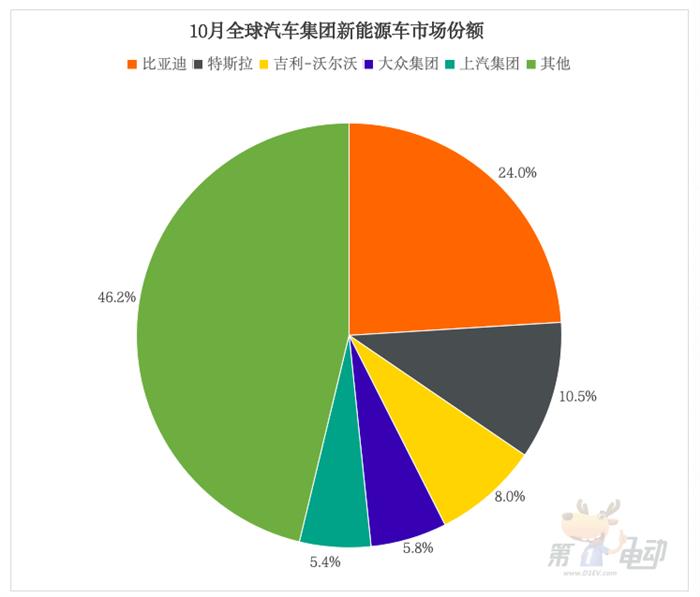 全球新能源车销量TOP20：中国车型占据18款，Model Y大降30%