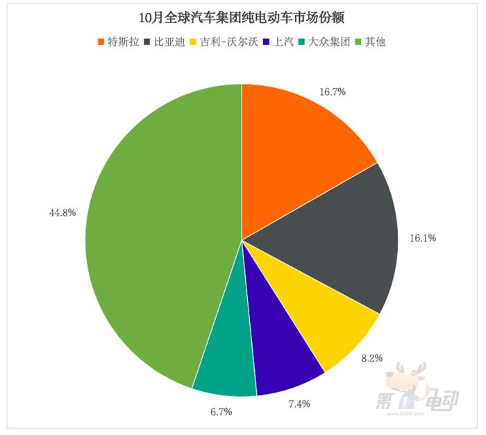 全球新能源车销量TOP20：中国车型占据18款，Model Y大降30%