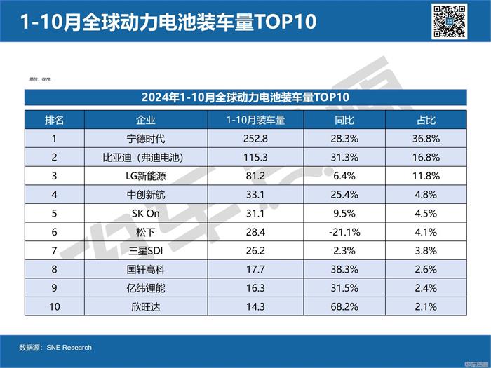 日韩企业遭中企“碾压”，全球动力电池装车量最新排名出炉！