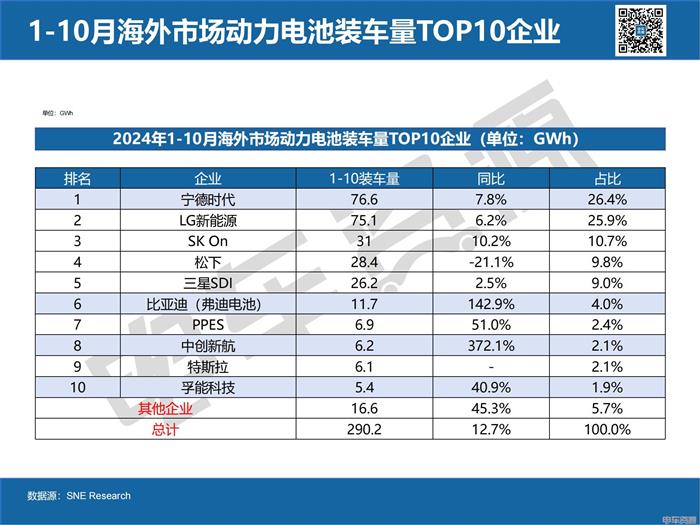 日韩企业遭中企“碾压”，全球动力电池装车量最新排名出炉！