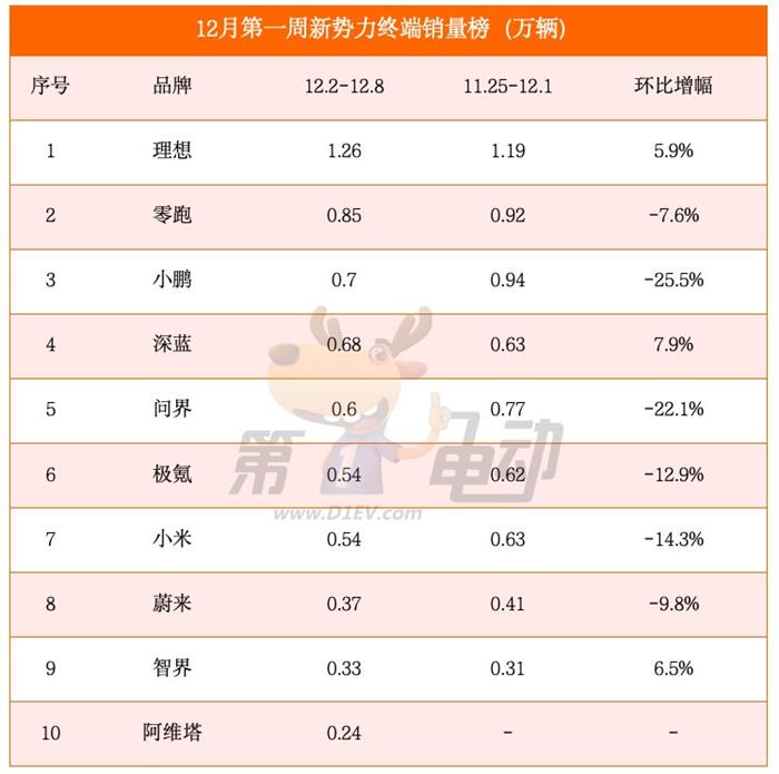 12月首周销量榜：小鹏、问界大降超20%，特斯拉大涨超17%