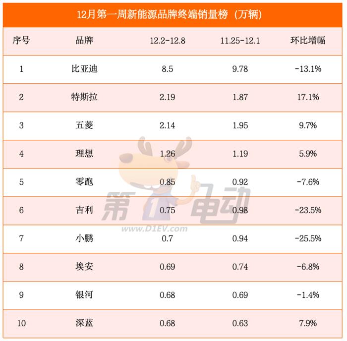 12月首周销量榜：小鹏、问界大降超20%，特斯拉大涨超17%