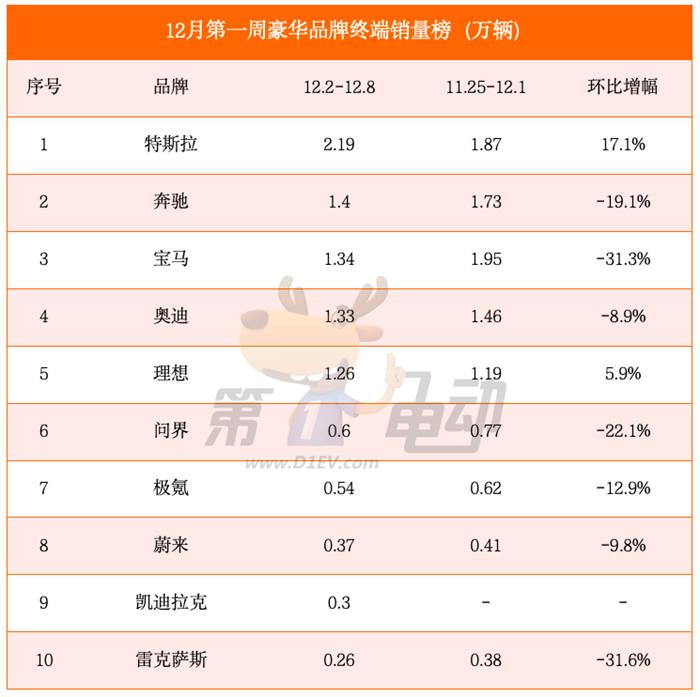 12月首周销量榜：小鹏、问界大降超20%，特斯拉大涨超17%