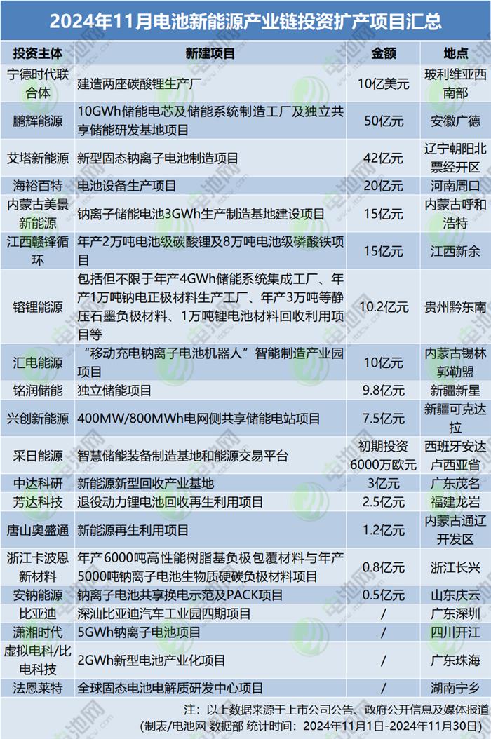 “点刹”中前行！11月电池新能源产业链投资扩产大盘点