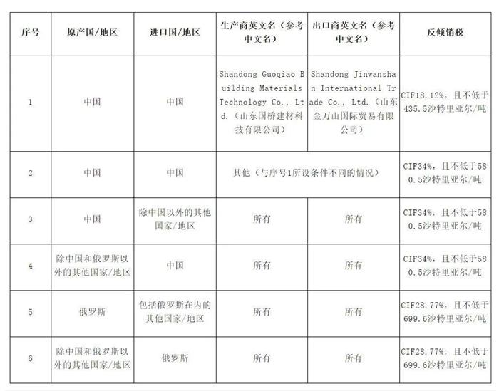 对中国产品狂征关税！美国50%！沙特34%！泰国100％！