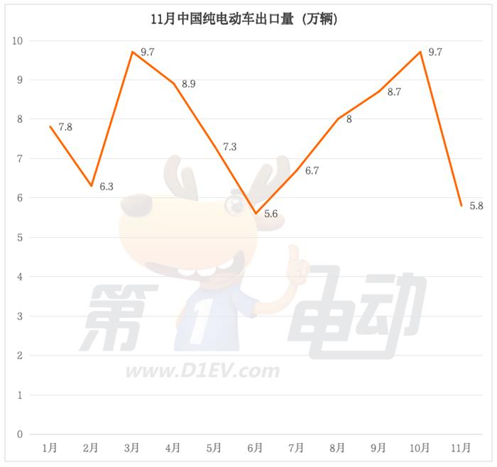 11月中国纯电动车出口量大降40%，特斯拉、名爵和极星腰斩