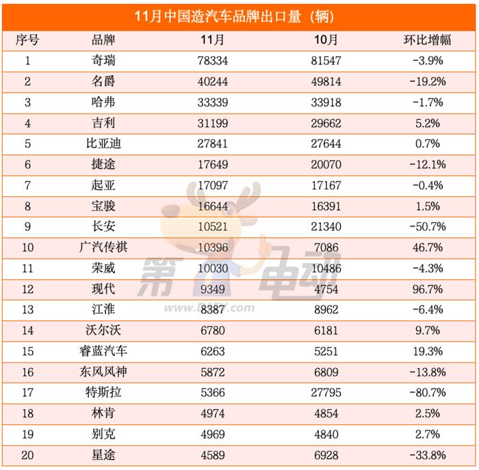 11月中国纯电动车出口量大降40%，特斯拉、名爵和极星腰斩