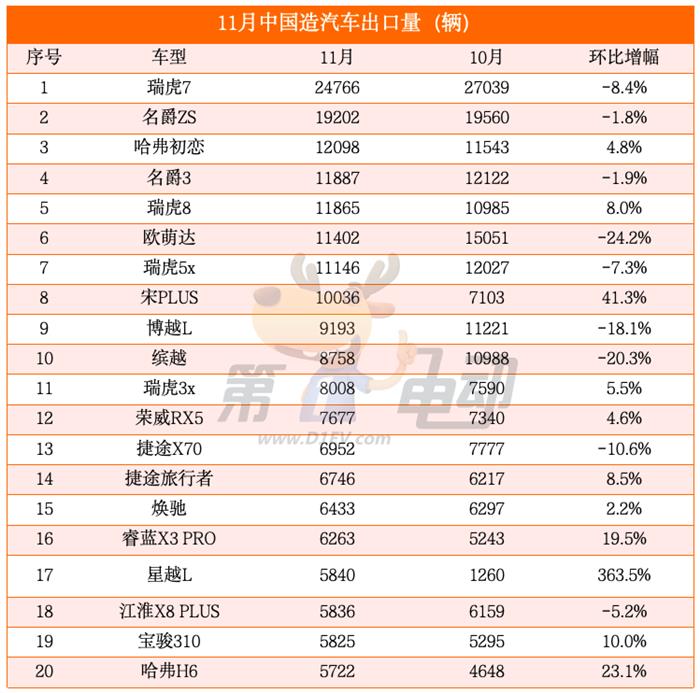 11月中国纯电动车出口量大降40%，特斯拉、名爵和极星腰斩