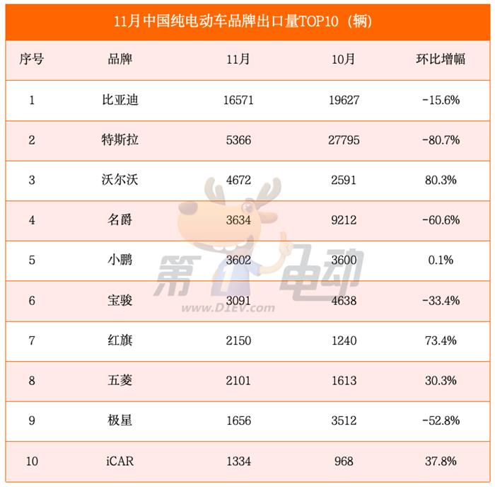 11月中国纯电动车出口量大降40%，特斯拉、名爵和极星腰斩