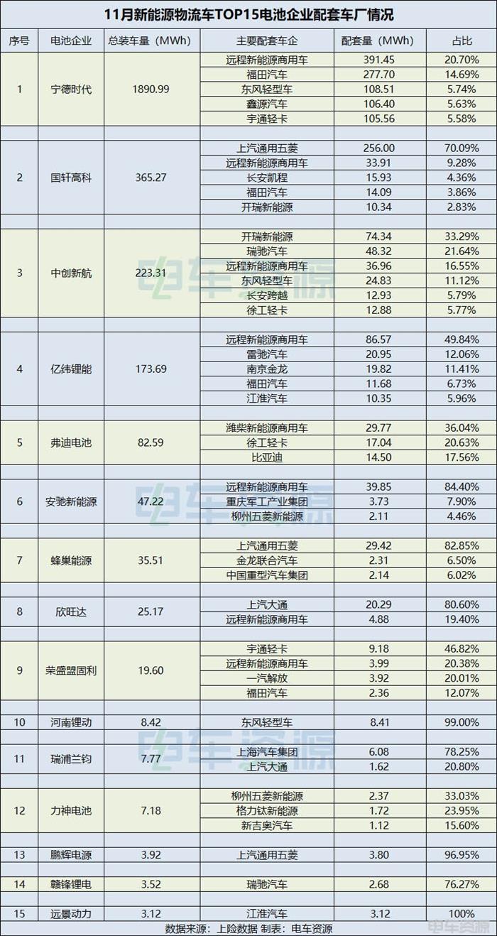 11月电池榜：宁德占比近7成  国轩占比超12% 欣旺达同比增273倍