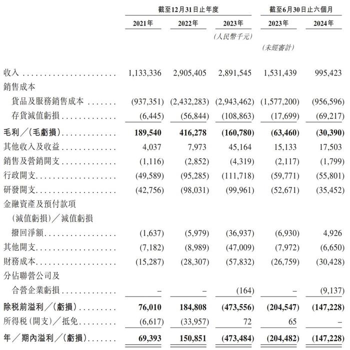 一电池回收企业赴港递表 已完成5轮融资