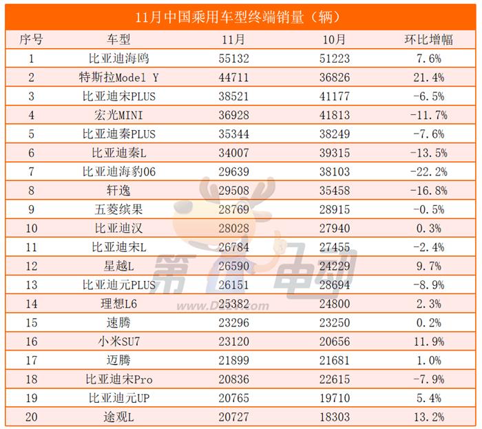 秦L、海豹06终端销量大降，吉利超12万辆创新高