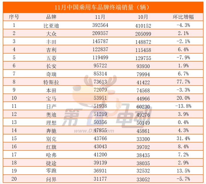 秦L、海豹06终端销量大降，吉利超12万辆创新高