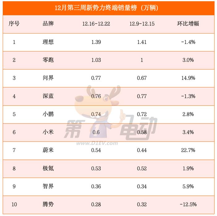 12月第三周销量榜：比亚迪大降超10%，问界大涨15%再次进入新势力榜前三