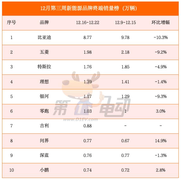 12月第三周销量榜：比亚迪大降超10%，问界大涨15%再次进入新势力榜前三