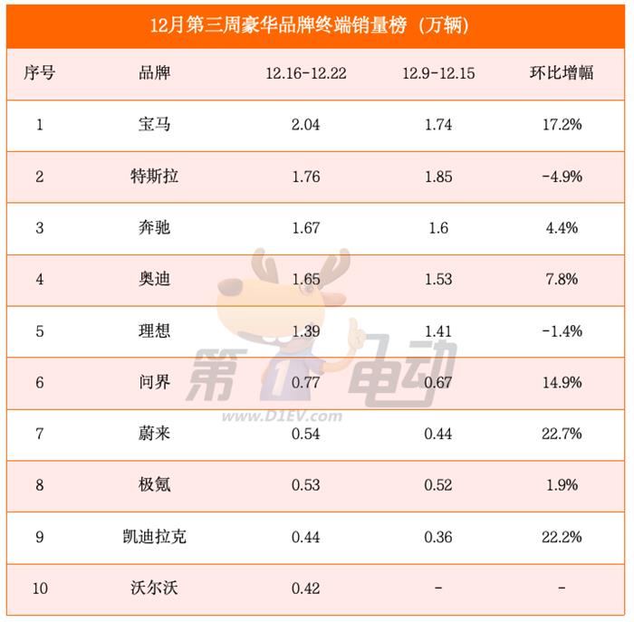 12月第三周销量榜：比亚迪大降超10%，问界大涨15%再次进入新势力榜前三