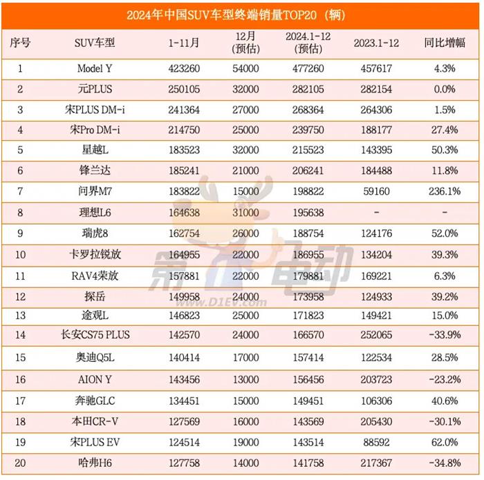 2024中国SUV终端销量TOP20