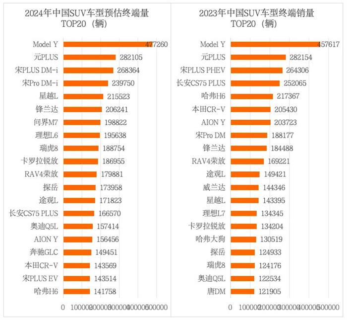 2024中国SUV终端销量TOP20